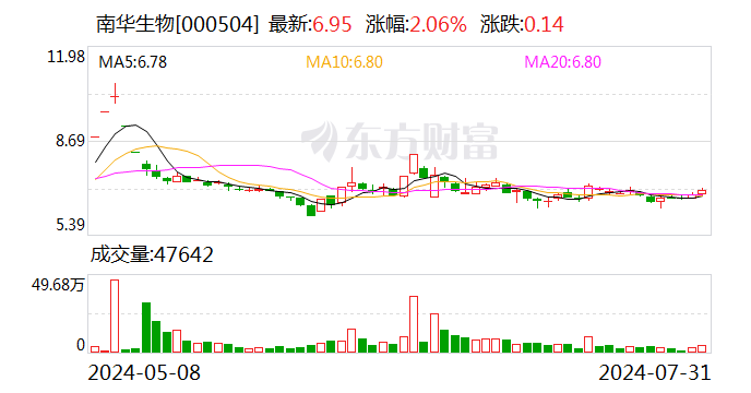 南华生物今日大宗交易溢价成交1452.22万股 成交额1.04亿元  第1张