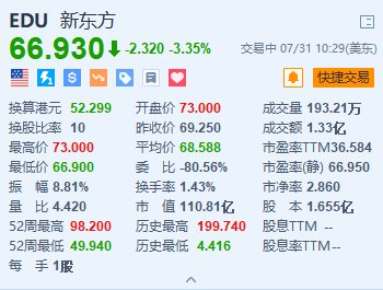 新东方跌超3.3% 第四财季经营利润同比减少近八成  第1张