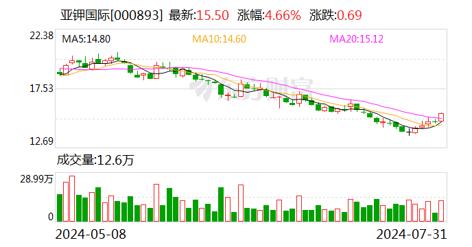 亚钾国际：国富投资拟将其持有的9.01%公司股份协议转让给汇能集团  第1张