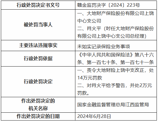 大地财险江西分公司被罚65万元：未按照规定使用经备案的保险条款 未如实记录保险业务事项  第2张