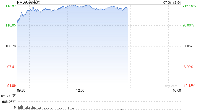 英伟达涨超11%！市值暴涨近1.9万亿元，发生了什么？  第1张