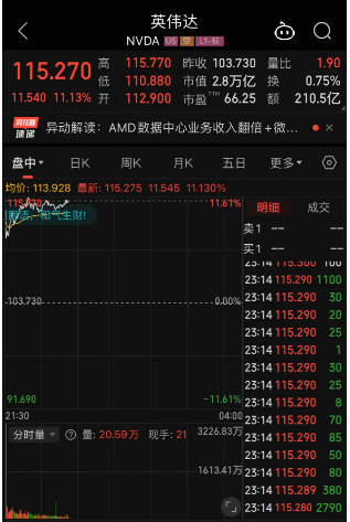 英伟达涨超11%！市值暴涨近1.9万亿元，发生了什么？  第2张