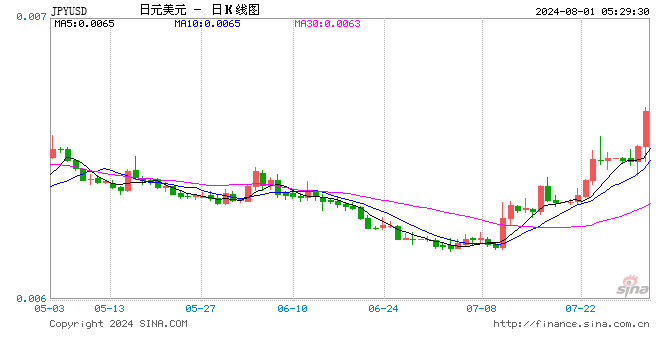 日元兑美元涨幅超过2% 创下盘中高点  第1张