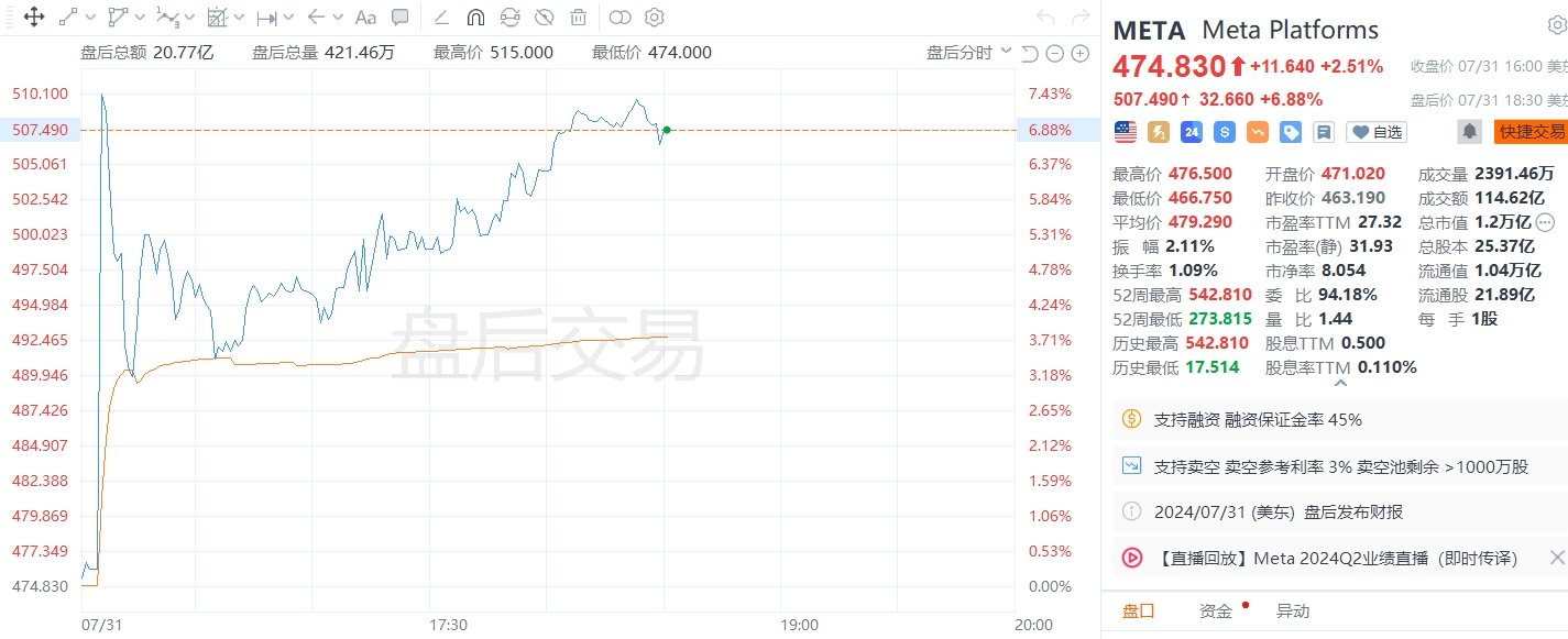 美股异动｜扎克伯格旗下Meta二季度收入超预期，股价盘后大涨近7%  第1张