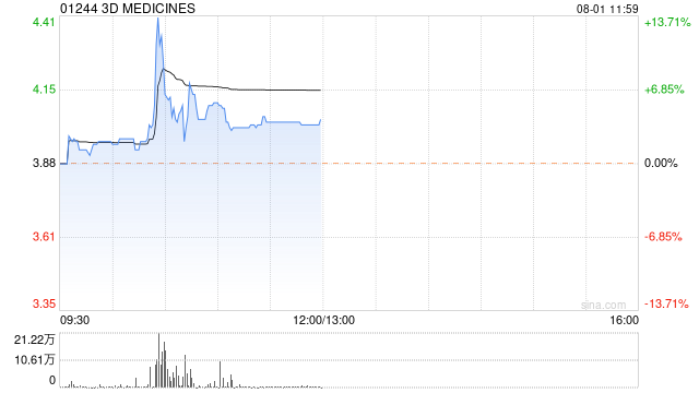 3D MEDICINES盘中涨超13% 中文简称改为思路迪医药股份  第1张