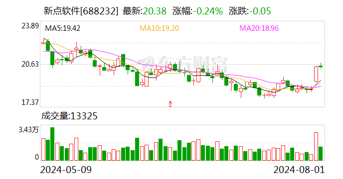 中泰证券给予新点软件买入评级，降本控费显成效，经营质量持续优化  第1张