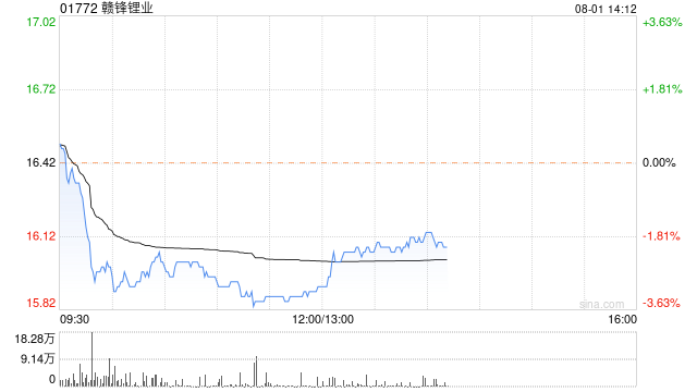 锂盐价格早盘普遍走低 赣锋锂业跌超3%天齐锂业跌超2%