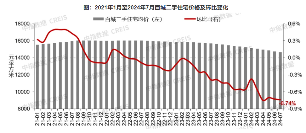 楼市下半场开局观察｜7月楼市供需两淡，百城新房价格涨幅收窄，二手房价继续下跌  第2张