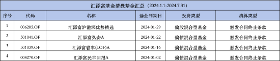 汇添富基金年内已清盘4只 数量排名靠前 汇添富民丰回报A净资产减少2.16亿元  第2张