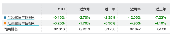 汇添富基金年内已清盘4只 数量排名靠前 汇添富民丰回报A净资产减少2.16亿元  第4张