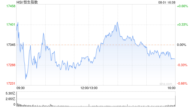 收评：恒指跌0.23% 恒生科指跌1.15%内房股、教育股低迷  第2张