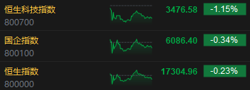 收评：恒指跌0.23% 恒生科指跌1.15%内房股、教育股低迷  第3张