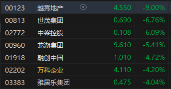 收评：恒指跌0.23% 恒生科指跌1.15%内房股、教育股低迷  第4张