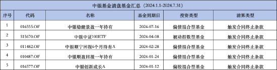 5000亿级中银基金年内已清盘5只基金：中银中证100ETF成立4年净资产减少2.86亿元  第2张