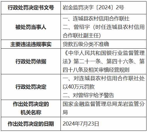 连城县农村信用合作联社因贷款五级分类不准确被罚40万元  第1张