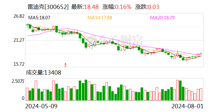 雷迪克：实控人的一致行动人拟减持公司不超1.5%股份  第1张