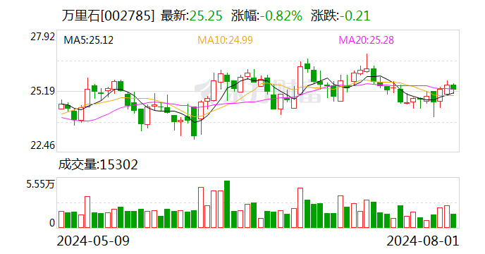 万里石：控股子公司拟收购赛富矿业和唐资源全部股权  第1张