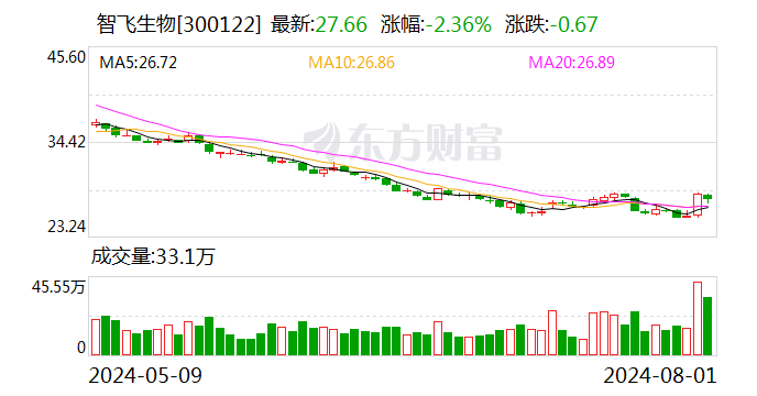 智飞生物将实施10派8元 另拟中期分红不低于10派2元