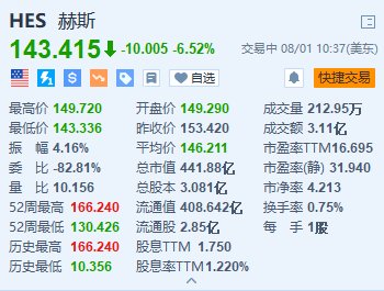 赫斯跌超6.5% 仲裁听证会定于明年5月举行 收购交易继续面临拖延  第1张