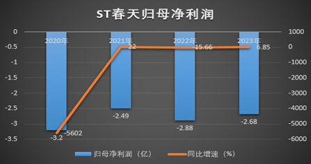 听花酒“屠刀”又悄悄举起？ST春天11个涨停被指“庞氏骗局”  第1张