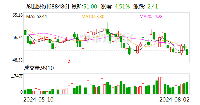 龙迅股份：累计回购公司股份48.2095万股  第1张