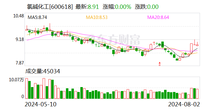 氯碱化工：上半年实现净利润3.66亿元元 同比增长23.14%  第1张