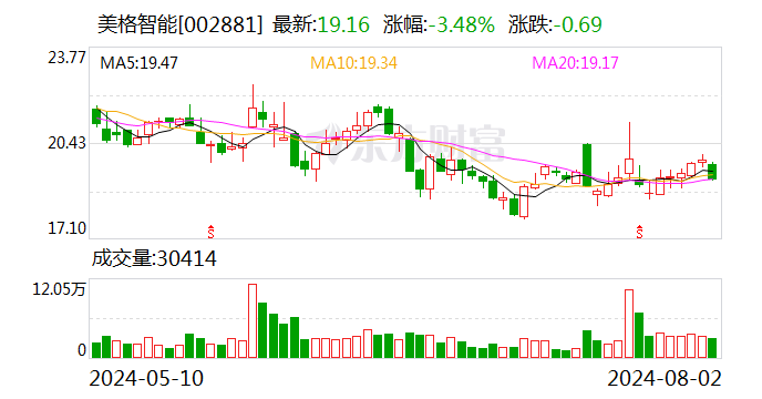 美格智能：累计回购股份1484150股  第1张