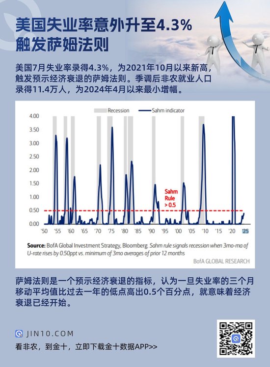 美国失业率走高至4.3%，触发衰退预警