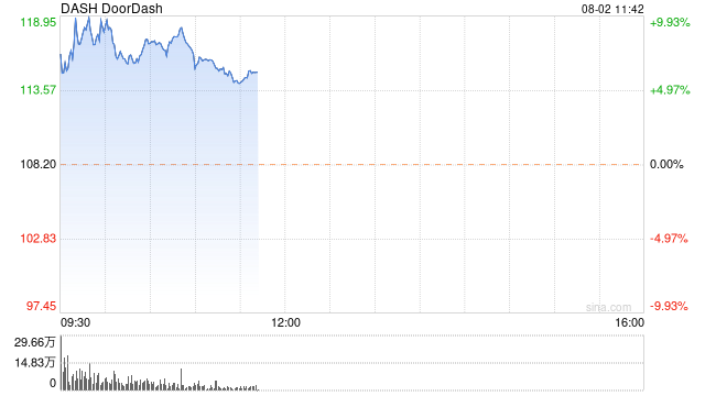 DoorDash发布财报后股价上涨7%  第1张