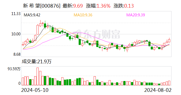 新希望：拟定增募资不超38亿元  第1张