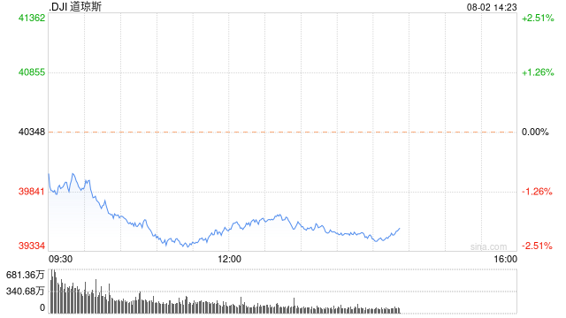 早盘：美股继续下滑科技股领跌 英特尔暴跌28%