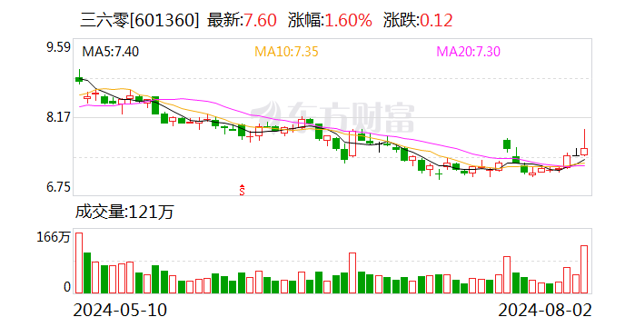 三六零公告奇信志成拆股：股东承诺遵守减持新规 不存在绕道减持突破规则  第1张