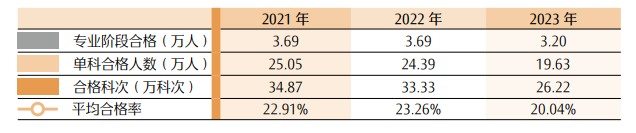 最新！CPA各科目合格人数及合格率，各科目最高分，2023年注册会计师全国统一考试分析报告