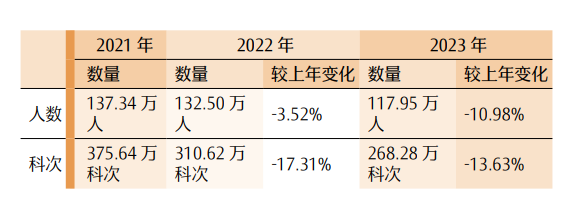 最新！CPA各科目合格人数及合格率，各科目最高分，2023年注册会计师全国统一考试分析报告  第8张