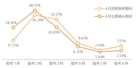 最新！CPA各科目合格人数及合格率，各科目最高分，2023年注册会计师全国统一考试分析报告  第11张