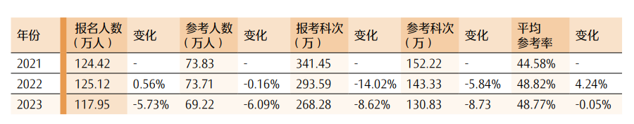 最新！CPA各科目合格人数及合格率，各科目最高分，2023年注册会计师全国统一考试分析报告  第14张