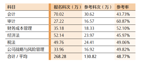 最新！CPA各科目合格人数及合格率，各科目最高分，2023年注册会计师全国统一考试分析报告  第15张