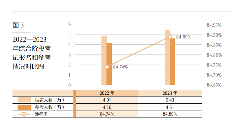 最新！CPA各科目合格人数及合格率，各科目最高分，2023年注册会计师全国统一考试分析报告  第17张