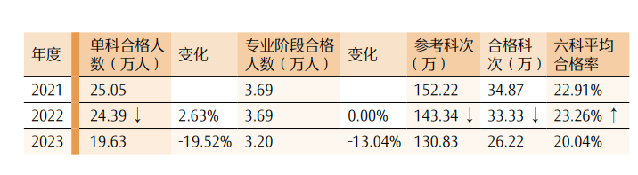 最新！CPA各科目合格人数及合格率，各科目最高分，2023年注册会计师全国统一考试分析报告  第20张