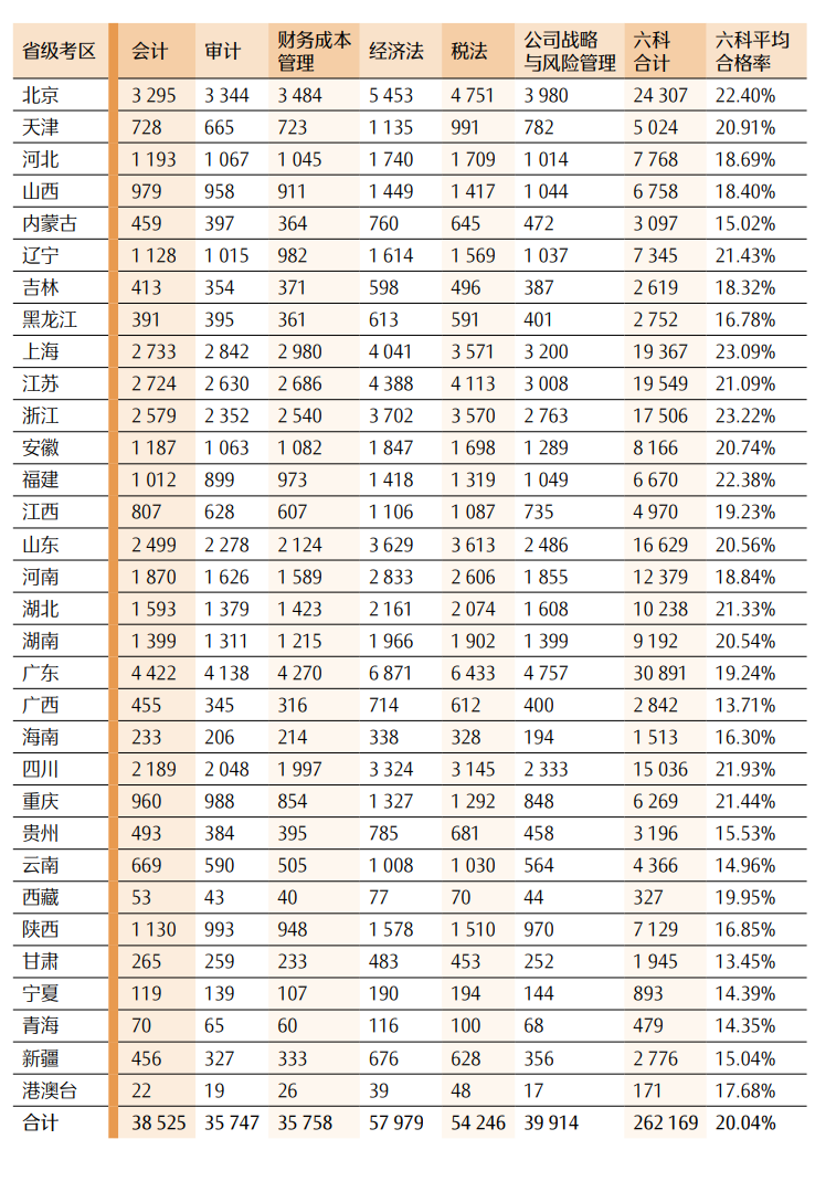 最新！CPA各科目合格人数及合格率，各科目最高分，2023年注册会计师全国统一考试分析报告  第25张