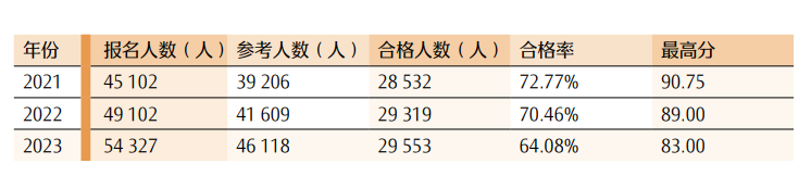 最新！CPA各科目合格人数及合格率，各科目最高分，2023年注册会计师全国统一考试分析报告  第27张