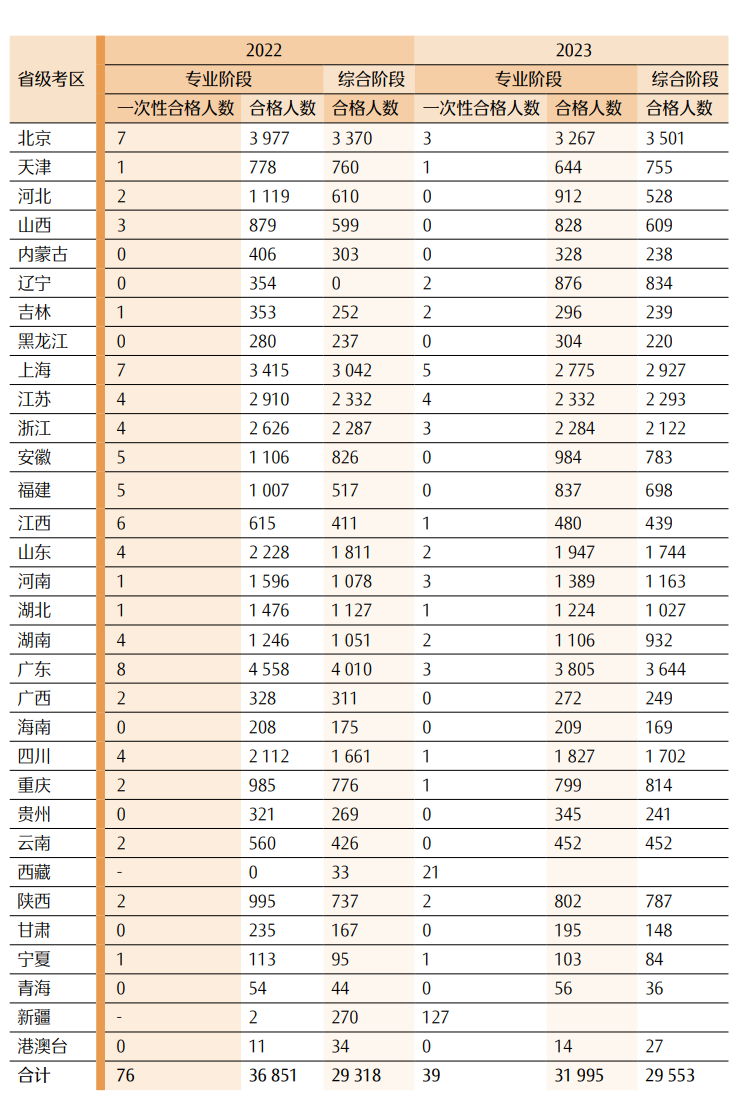 最新！CPA各科目合格人数及合格率，各科目最高分，2023年注册会计师全国统一考试分析报告  第31张