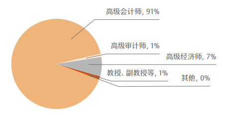 最新！CPA各科目合格人数及合格率，各科目最高分，2023年注册会计师全国统一考试分析报告  第42张