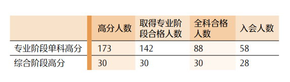 最新！CPA各科目合格人数及合格率，各科目最高分，2023年注册会计师全国统一考试分析报告  第48张