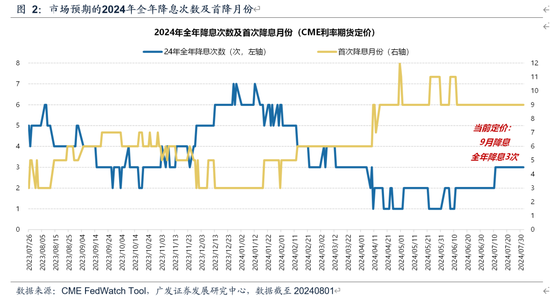 广发策略：美联储“降息预期”如何影响A股？  第3张