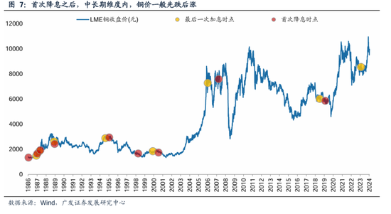 广发策略：美联储“降息预期”如何影响A股？  第9张