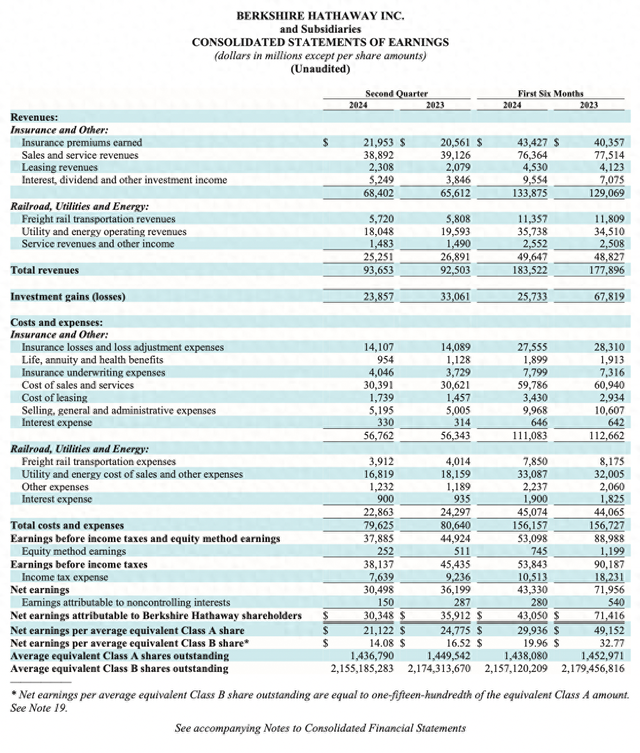 2769亿美元！“股神”巴菲特二季度持有现金再创新高，苹果持仓腰斩  第1张