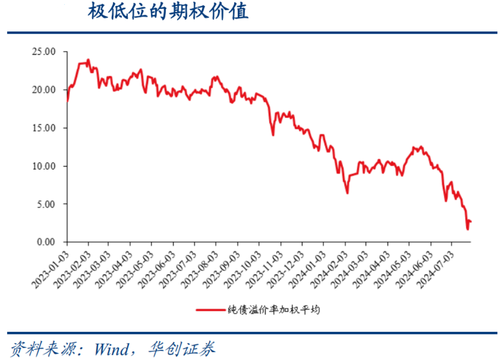 被错误定价？低价转债持续低位徘徊，机构这样看  第3张