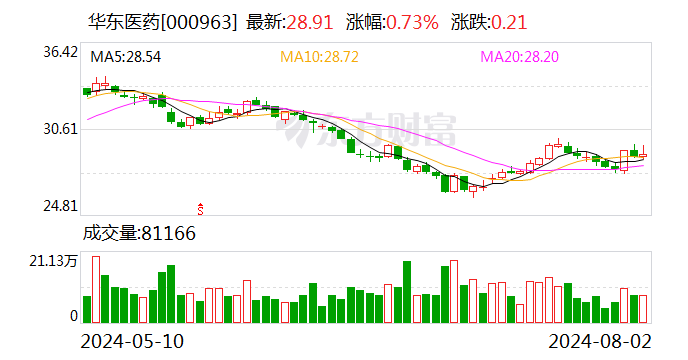 华东医药：全资子公司签署产品独家商业化合作协议  第1张