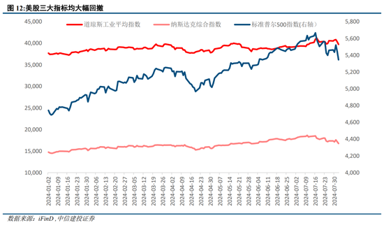 中信建投策略：外部流动性舒缓，等待扩内需发力  第7张